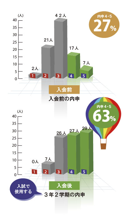 入会後の内申