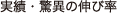 実績・驚異の伸び率