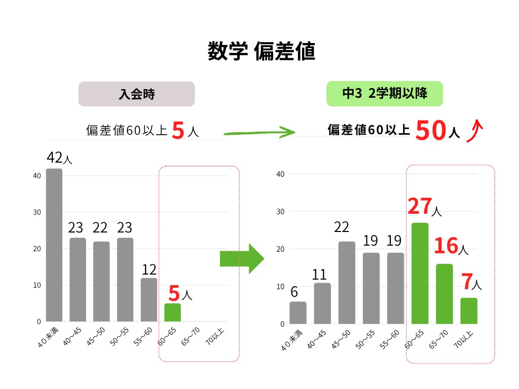 内申アップ実績