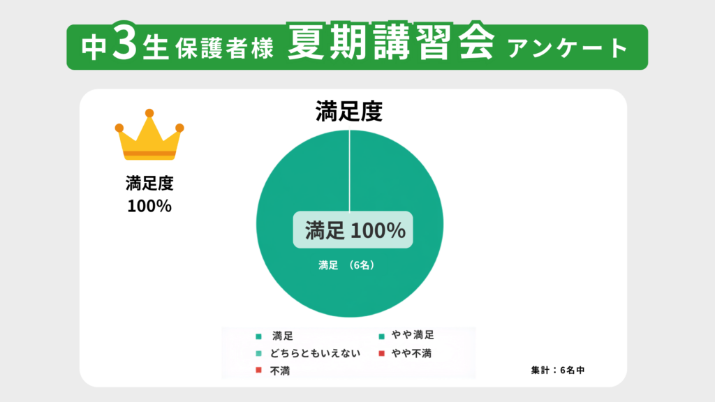 夏期講習　保護者様満足度100％