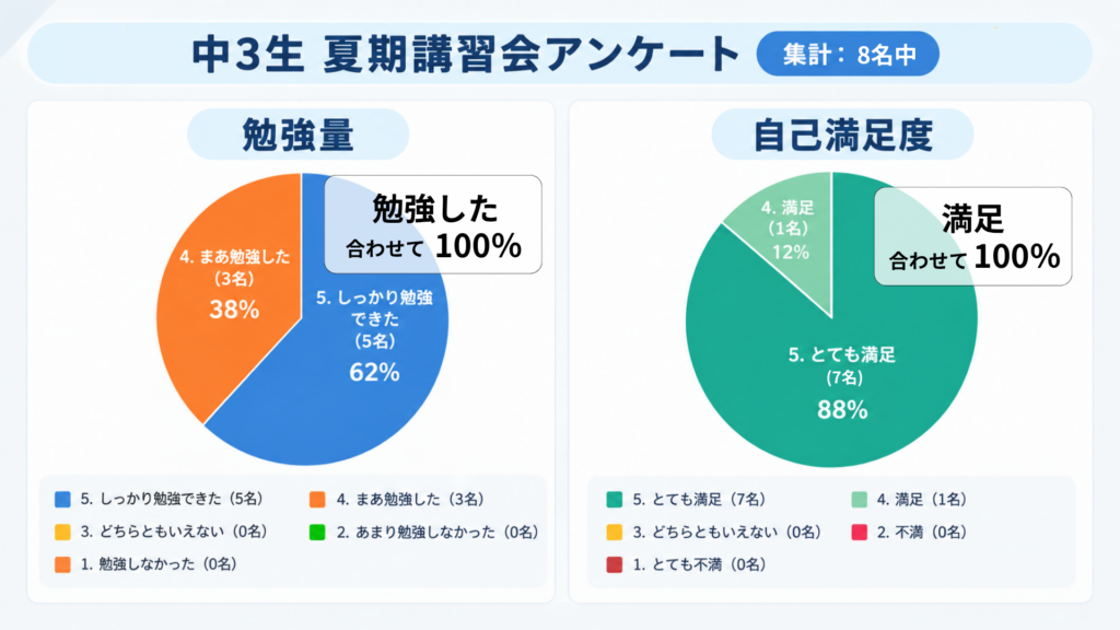 中3生 夏期講習会アンケート