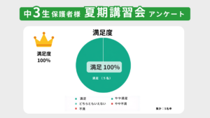 夏期講習会：保護者様 満足度