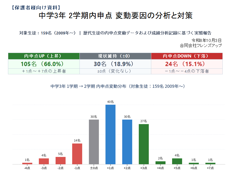 中学3年-2学期内申点-変動要因の分析と対策